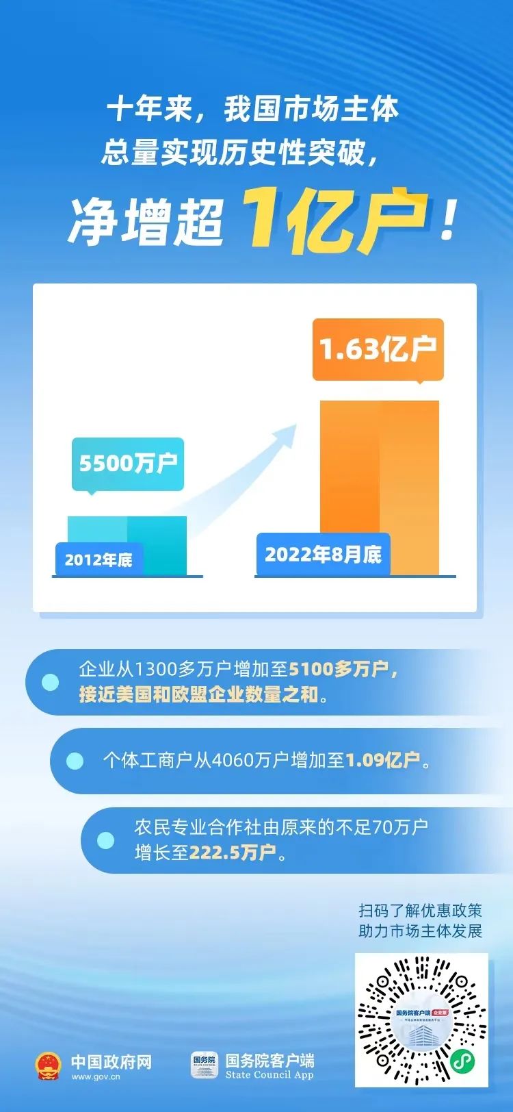 净增超1亿！历史性突破！