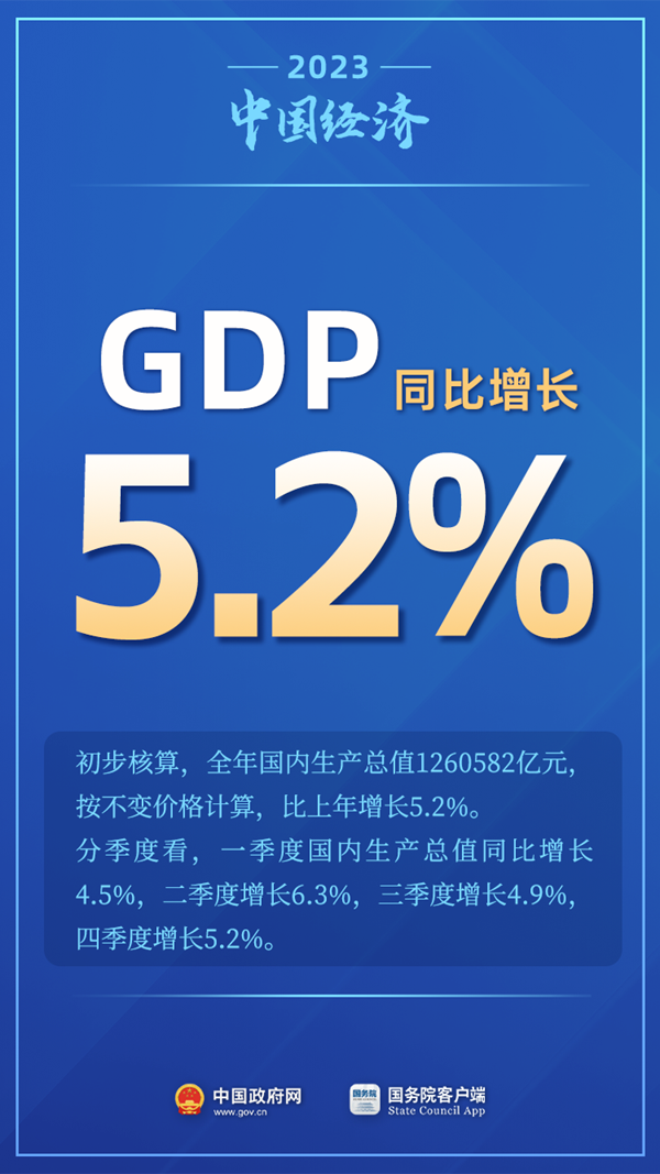 5.2%！